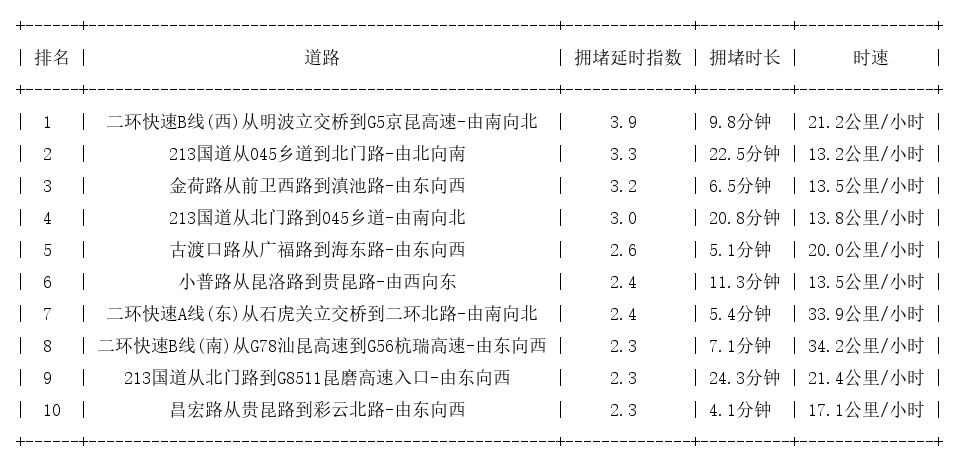 04月07日18时, 昆明晚高峰路况