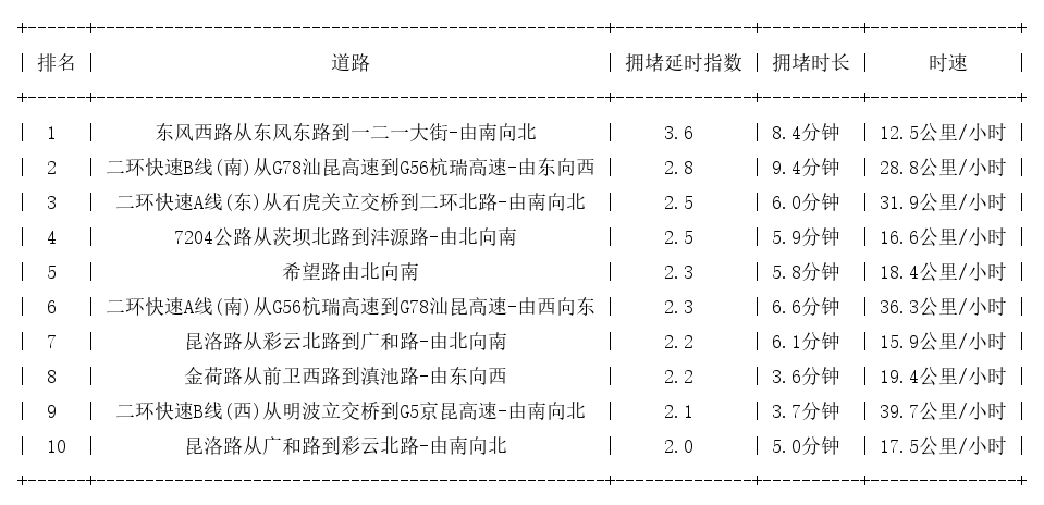 04月07日19时, 昆明晚高峰路况