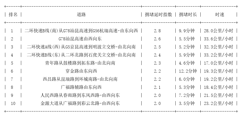 04月08日09时, 昆明早高峰路况