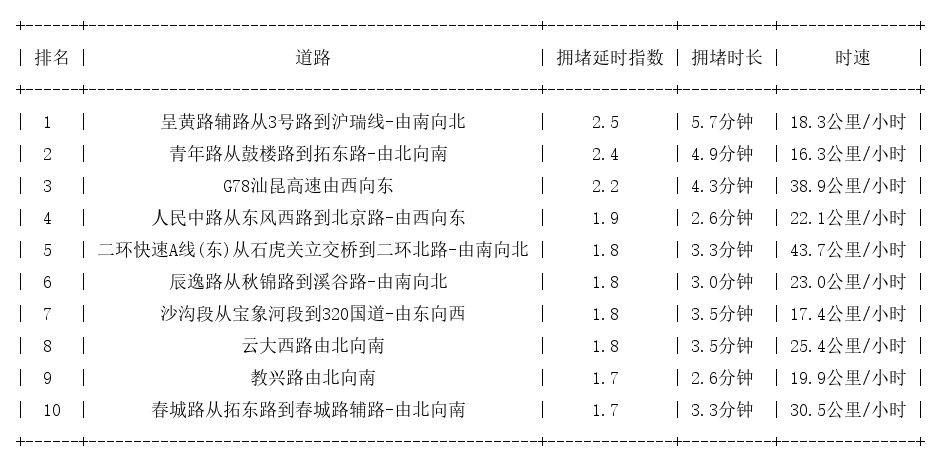04月08日17时, 昆明晚高峰路况