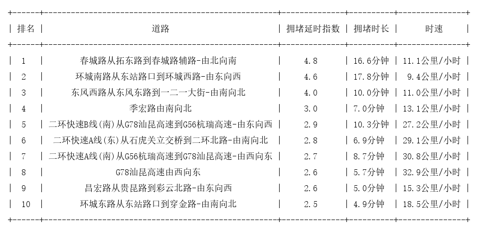 04月08日19时, 昆明晚高峰路况