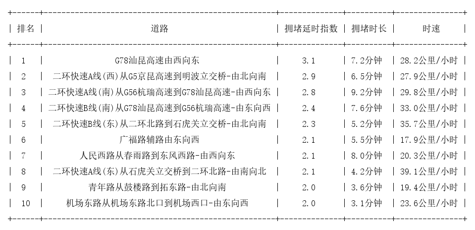 04月09日09时, 昆明早高峰路况