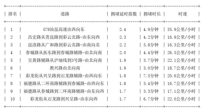 04月09日17时, 昆明晚高峰路况