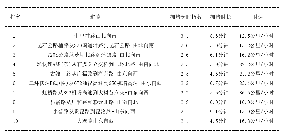 04月09日18时, 昆明晚高峰路况