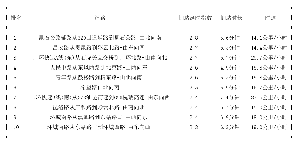 04月09日19时, 昆明晚高峰路况