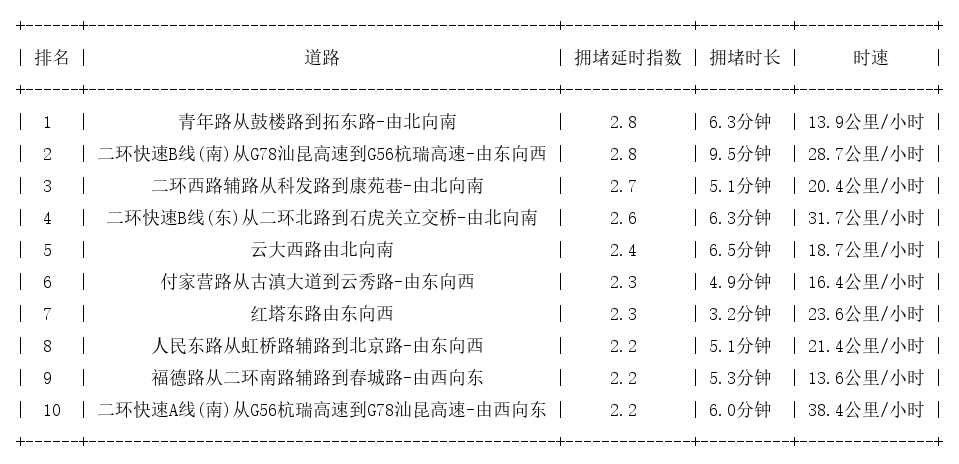 04月10日09时, 昆明早高峰路况