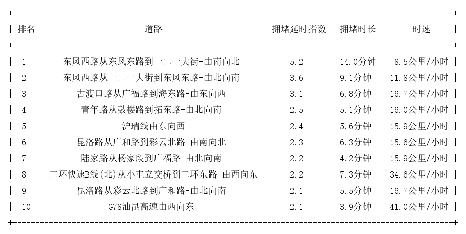 04月10日17时, 昆明晚高峰路况