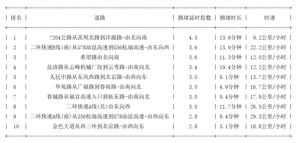 04月10日19时, 昆明晚高峰路况