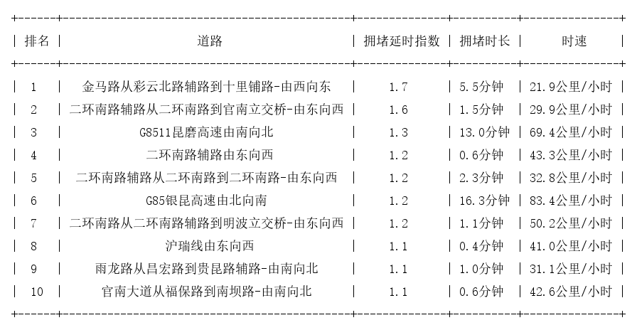 04月11日07时, 昆明早高峰路况