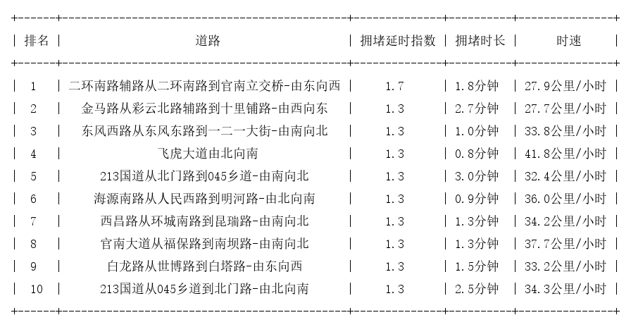 04月11日08时, 昆明早高峰路况