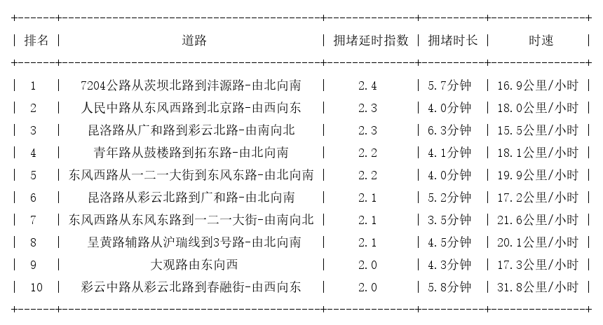 04月11日17时, 昆明晚高峰路况