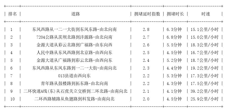 04月11日18时, 昆明晚高峰路况