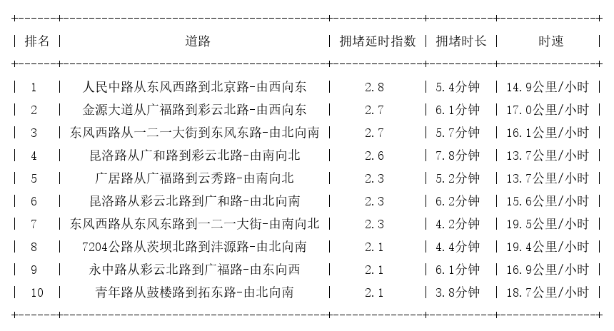 04月11日19时, 昆明晚高峰路况