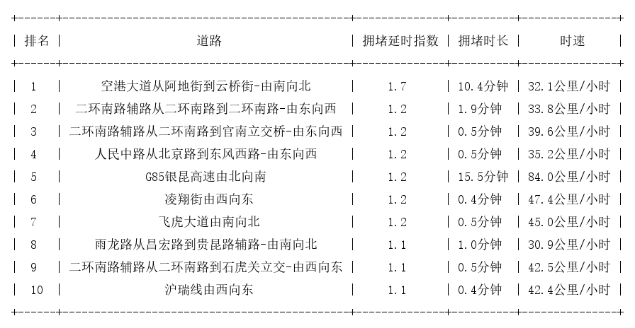 04月12日07时, 昆明早高峰路况