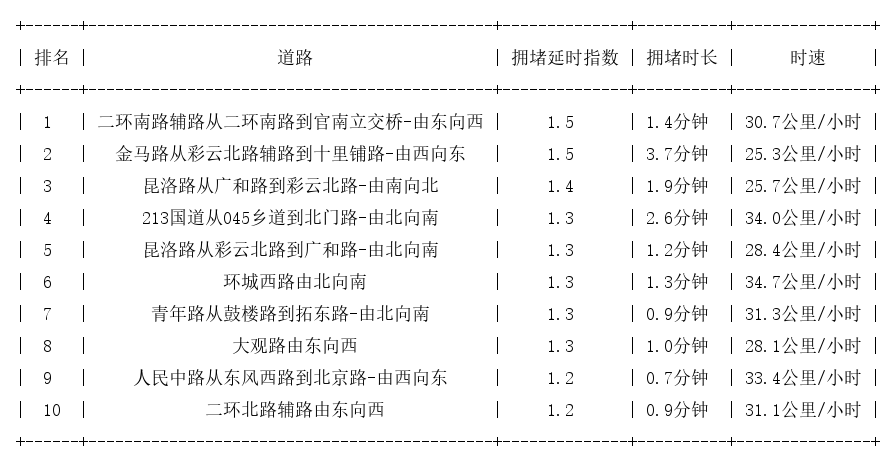 04月12日08时, 昆明早高峰路况