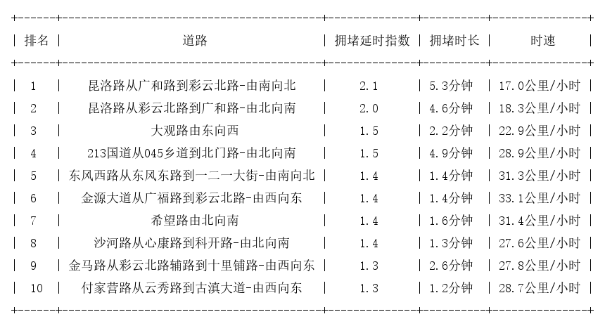 04月12日09时, 昆明早高峰路况