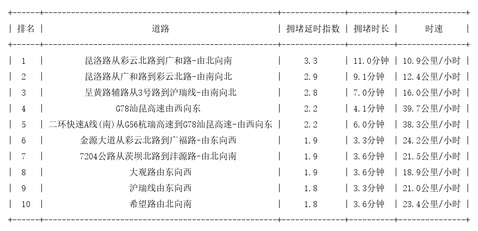 04月12日17时, 昆明晚高峰路况