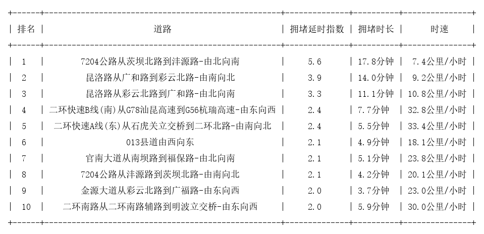 04月12日18时, 昆明晚高峰路况