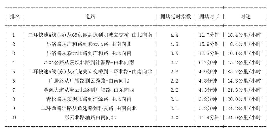 04月12日19时, 昆明晚高峰路况