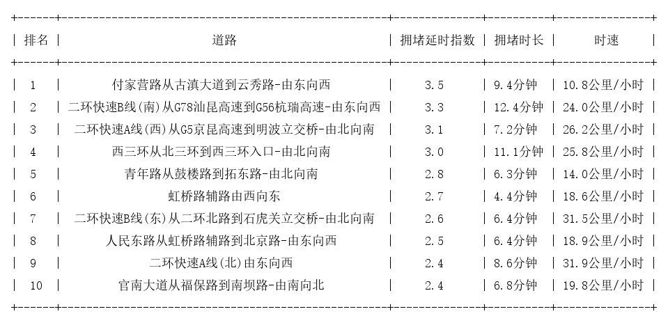 04月13日09时, 昆明早高峰路况