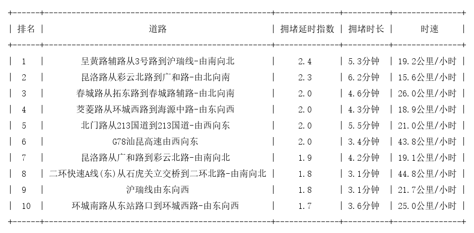04月13日17时, 昆明晚高峰路况