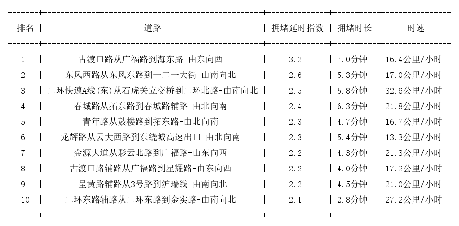 04月13日18时, 昆明晚高峰路况
