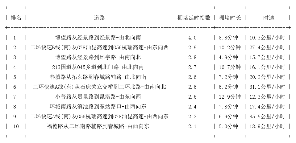 04月13日19时, 昆明晚高峰路况