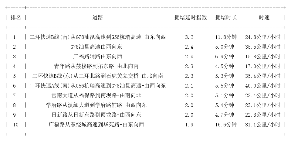 04月14日09时, 昆明早高峰路况