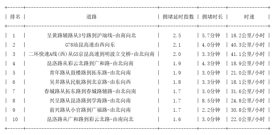 04月14日17时, 昆明晚高峰路况