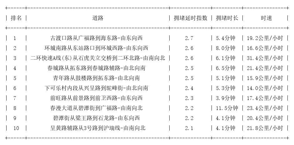 04月14日18时, 昆明晚高峰路况