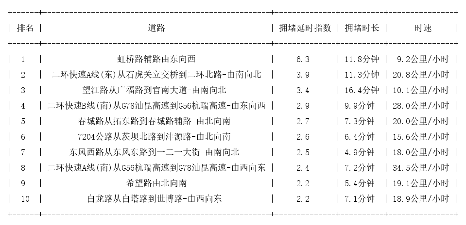 04月14日19时, 昆明晚高峰路况