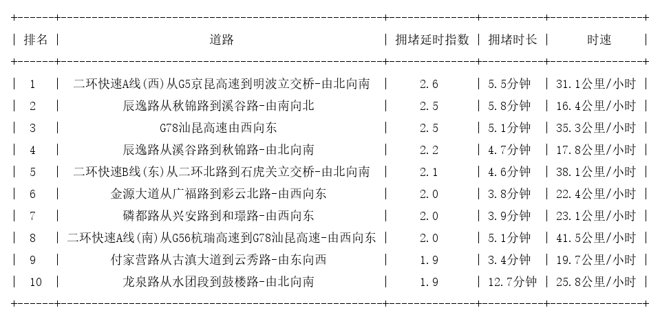 04月15日08时, 昆明早高峰路况