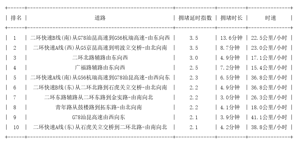 04月15日09时, 昆明早高峰路况