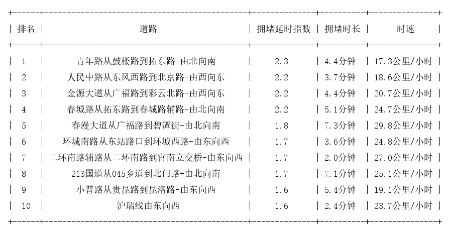 04月15日17时, 昆明晚高峰路况