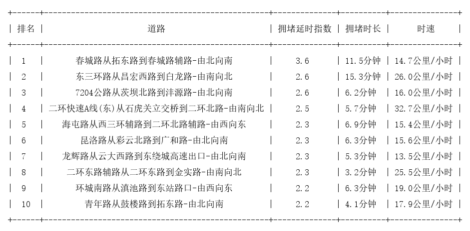 04月15日18时, 昆明晚高峰路况