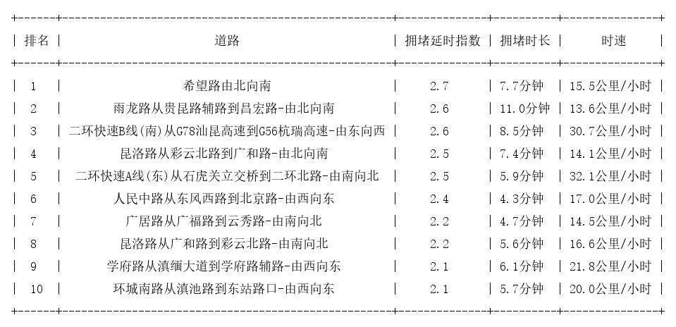 04月15日19时, 昆明晚高峰路况