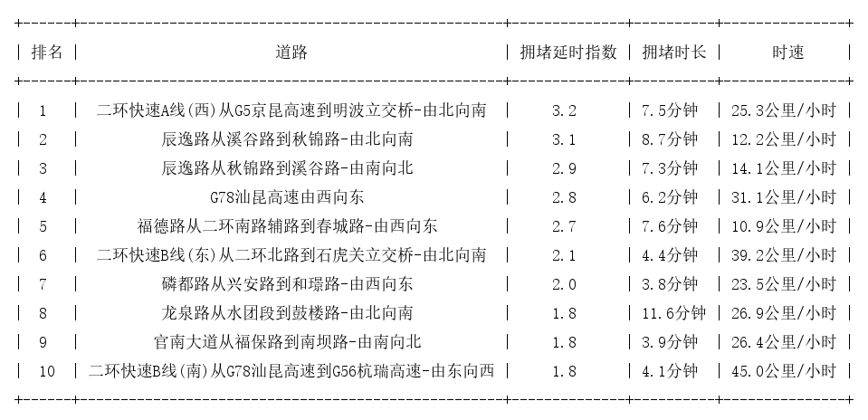 04月16日08时, 昆明早高峰路况