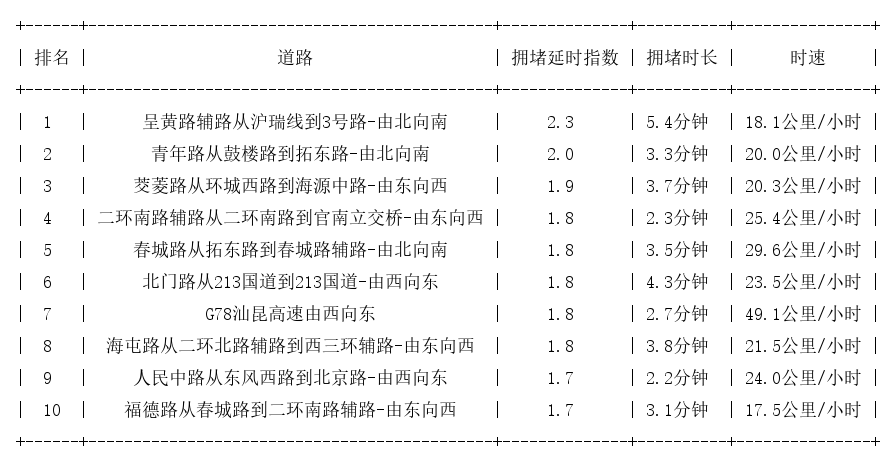 04月16日17时, 昆明晚高峰路况