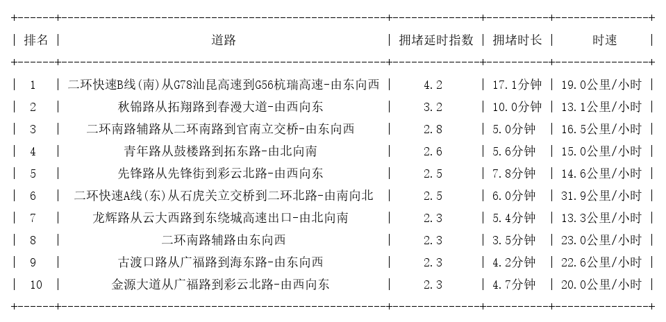 04月16日18时, 昆明晚高峰路况