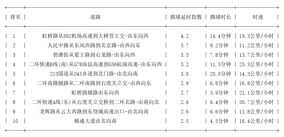 04月17日18时, 昆明晚高峰路况