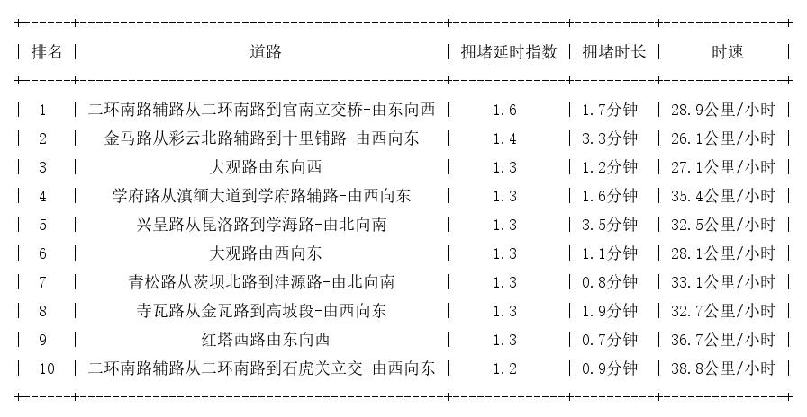 04月18日08时, 昆明早高峰路况