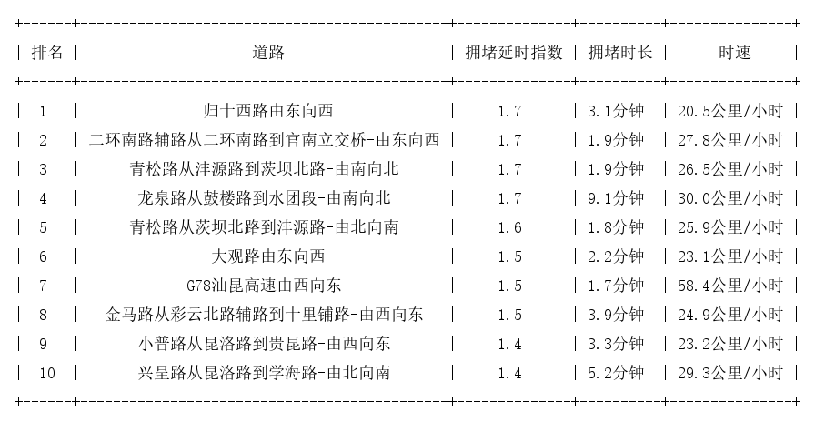 04月18日09时, 昆明早高峰路况