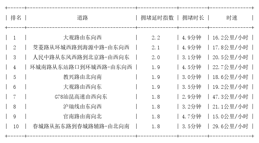 04月20日17时, 昆明晚高峰路况