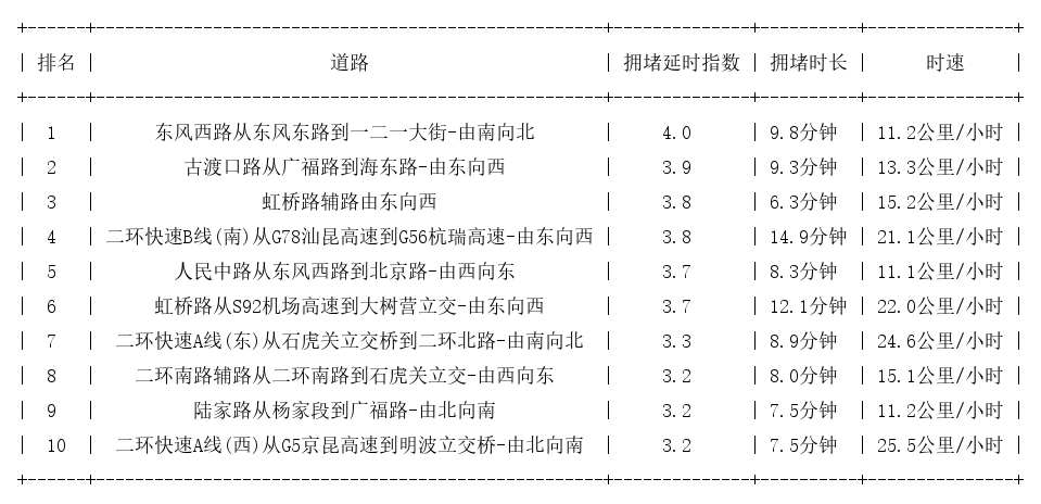 04月20日18时, 昆明晚高峰路况