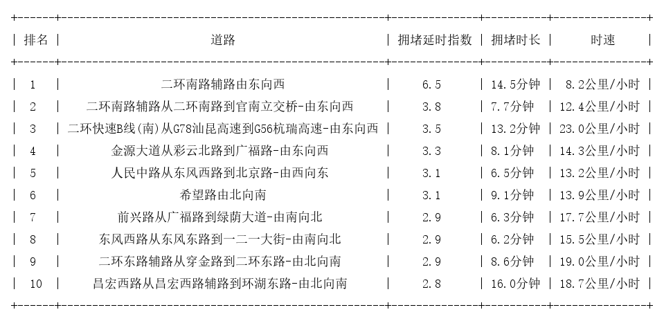 04月20日19时, 昆明晚高峰路况