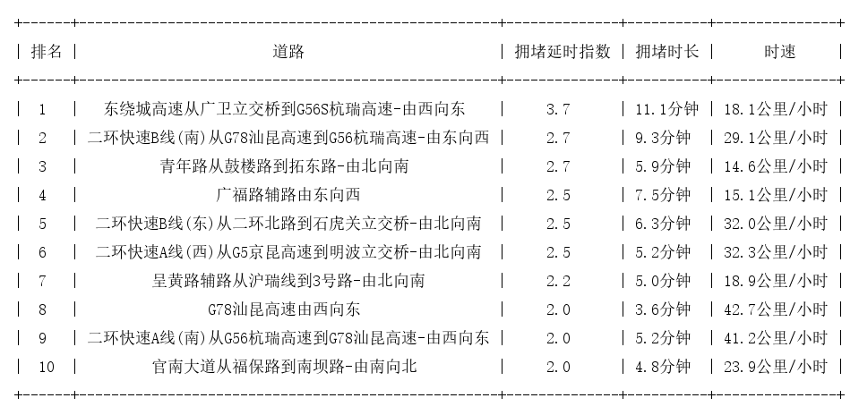 04月21日09时, 昆明早高峰路况