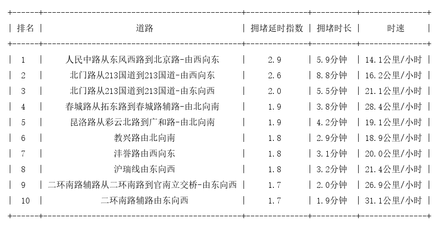 04月21日17时, 昆明晚高峰路况