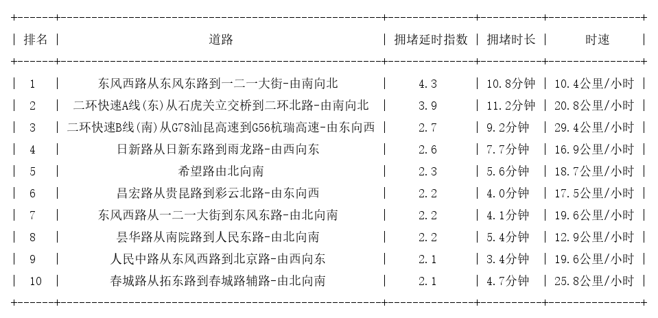 04月21日19时, 昆明晚高峰路况