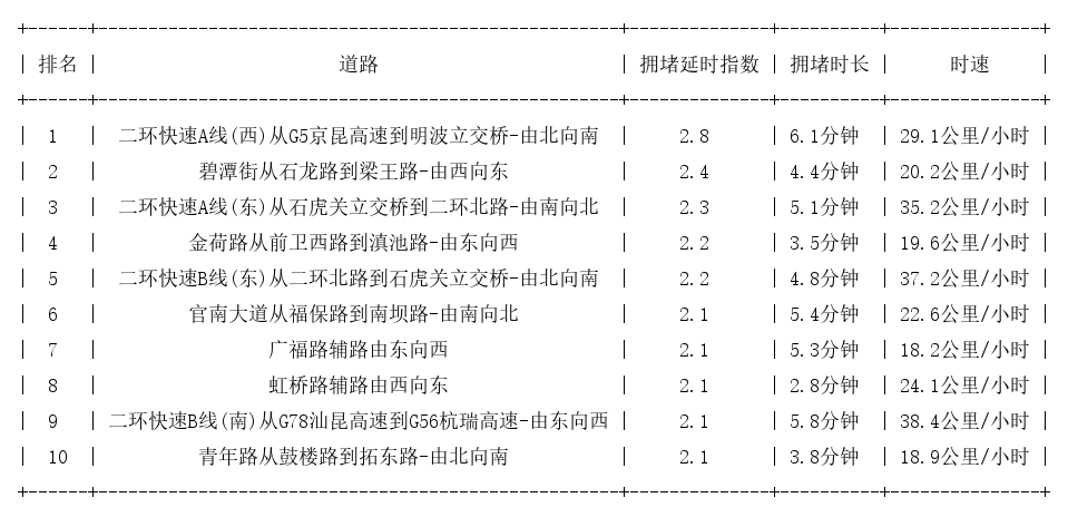 04月22日09时, 昆明早高峰路况