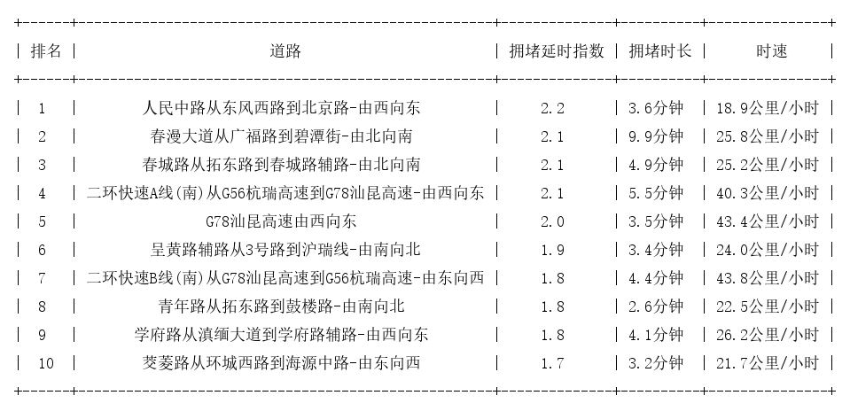 04月22日17时, 昆明晚高峰路况
